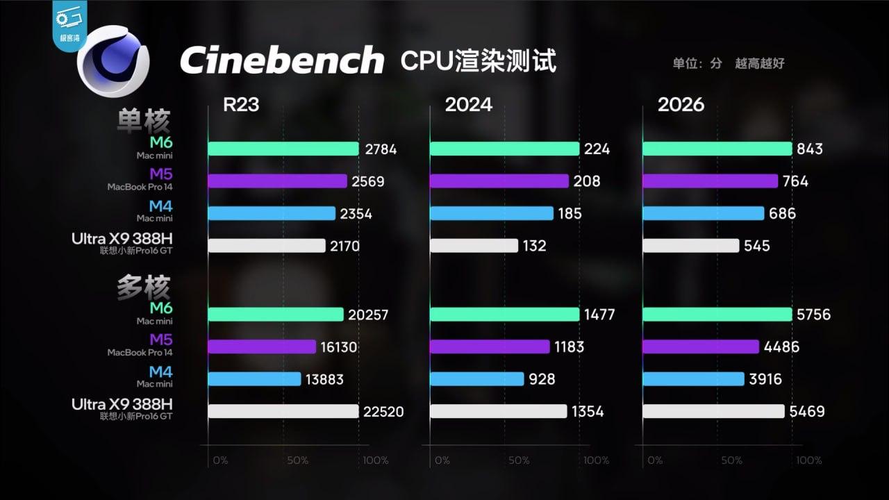 M6 Mac mini 实测：多核打平 Intel 旗舰，GPU 提升明显