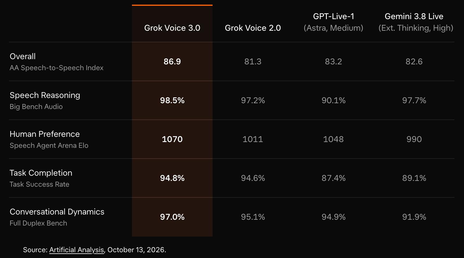 xAI 发布 Grok Voice 3.0 语音模型